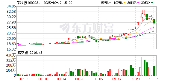 鼎点娱乐注册：深科技：公司没有对新凯莱进行投资