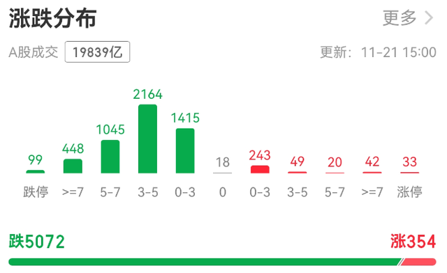 鼎点平台官方：超5000只个股下跌！A股总市值一天蒸发逾3万亿元，发生了什么？