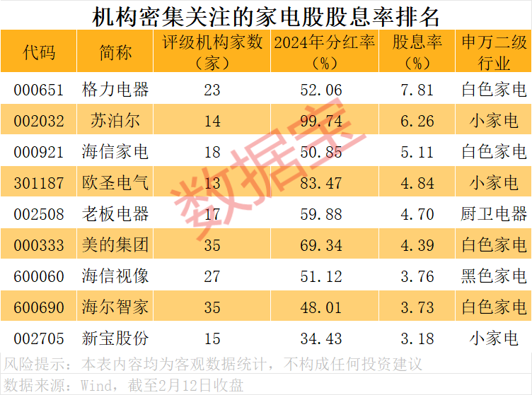 鼎点平台注册：“焕新式年货”成为新趋势 梳理机构密集关注的高股息率家电股