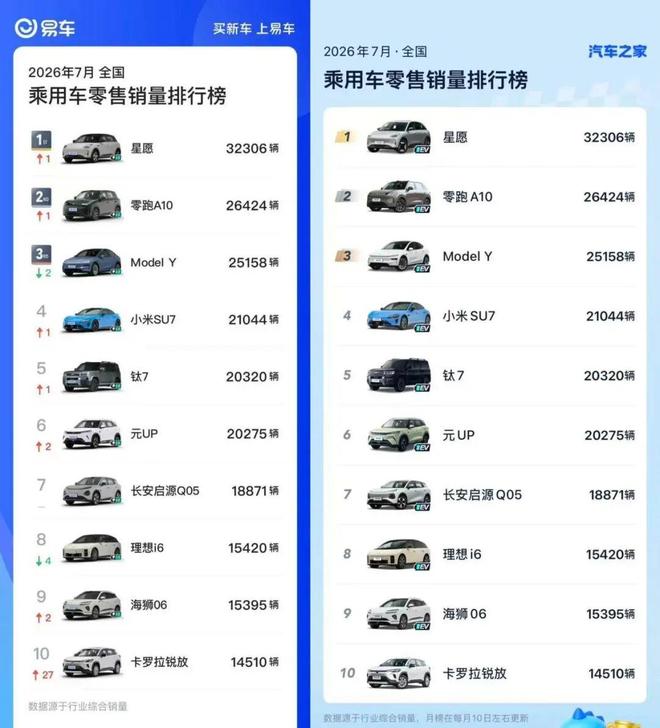 鼎点平台:7月乘用车销量前十仅一款燃油车入围,今年1月还有7款